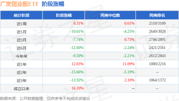 易速宝 一季报点评：广发创业板ETF基金季度涨幅-1.70%