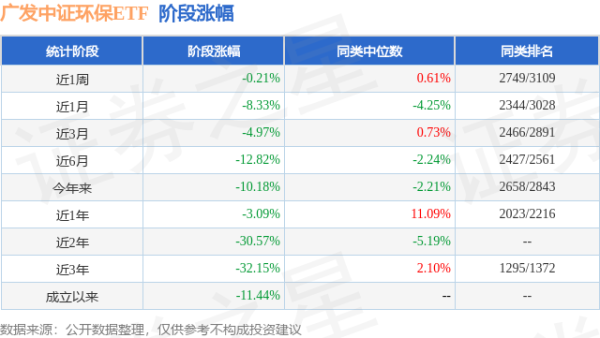 广盛配资 一季报点评：广发中证环保ETF基金季度涨幅-4.53%
