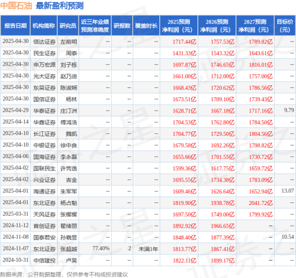 富灯网配资 天风证券: 给予中国石油买入评级