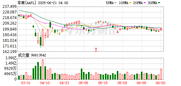 配查网 “苹果税”松动 开发者利润或将提升30%