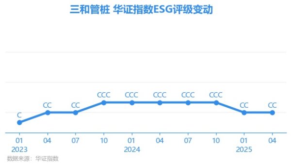 乐牛配资 【ESG动态】三和管桩（003037.SZ）获华证指数ESG最新评级CC，行业排名第29