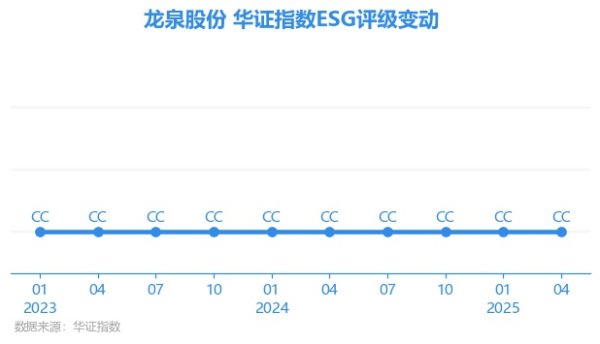 涨中宝 【ESG动态】龙泉股份（002671.SZ）获华证指数ESG最新评级CC，行业排名第31