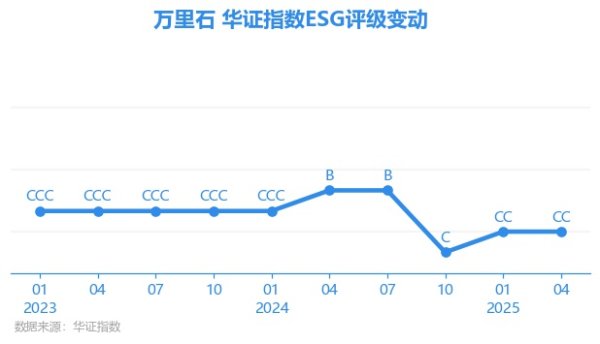 都优配送端 【ESG动态】万里石（002785.SZ）获华证指数ESG最新评级CC，行业排名第37