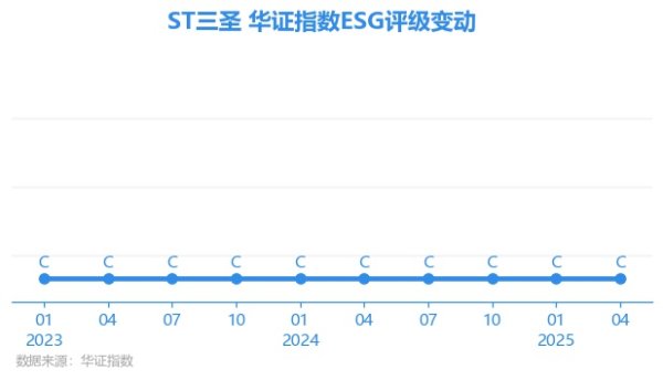 深圳配资 【ESG动态】*ST三圣（002742.SZ）获华证指数ESG最新评级C，行业排名第41