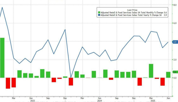 邦尼配资 美国6月零售销售环比增长0.6%超预期，扭转此前两月跌势