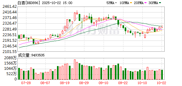 天弘优配 白酒股表现疲软 多路资金逆市加仓 什么信号？