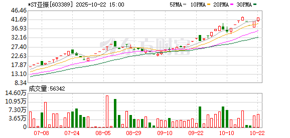 牛博 26天飙出16板！濒临退市的*ST亚振紧急停牌核查